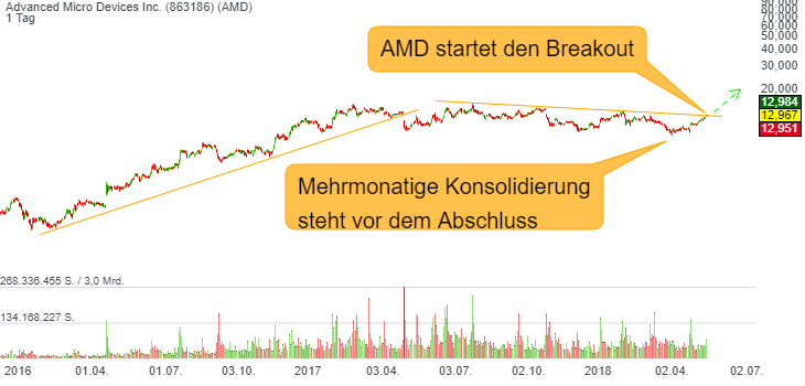 Chartanalyse AMD: der Big-Picture-Breakout beginnt! - Was ist die Wachstumsphantasie?