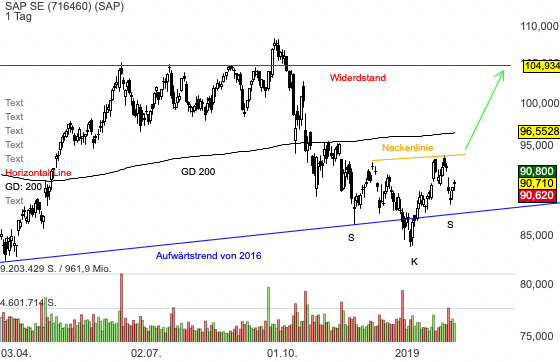 Chartanalyse SAP: Turnaround nach schwachen Quartalszahlen?